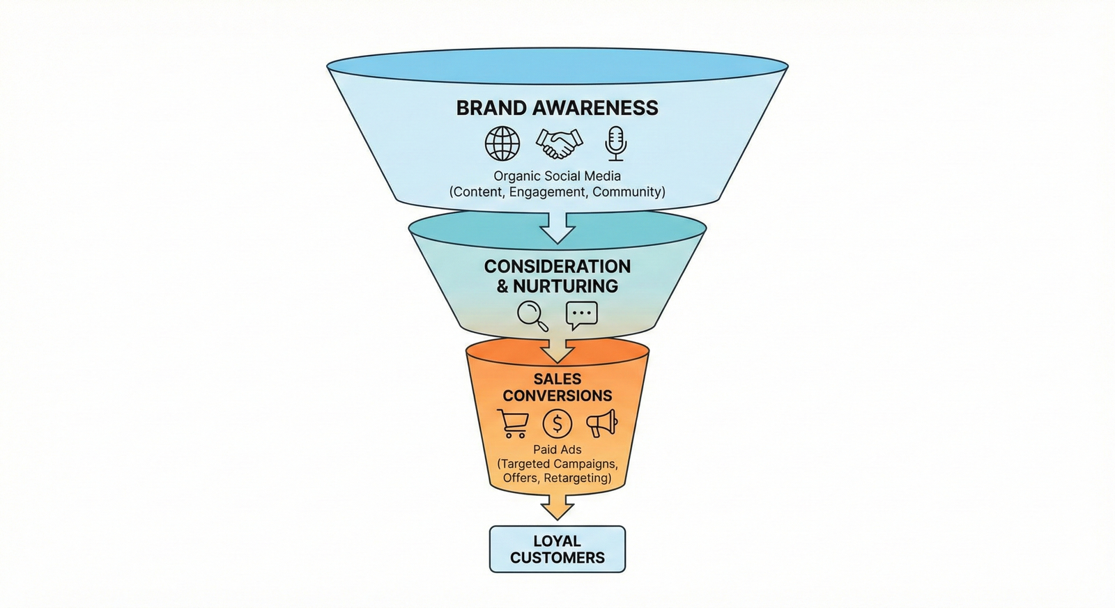 Social Media Management vs Ads What Should Businesses Invest