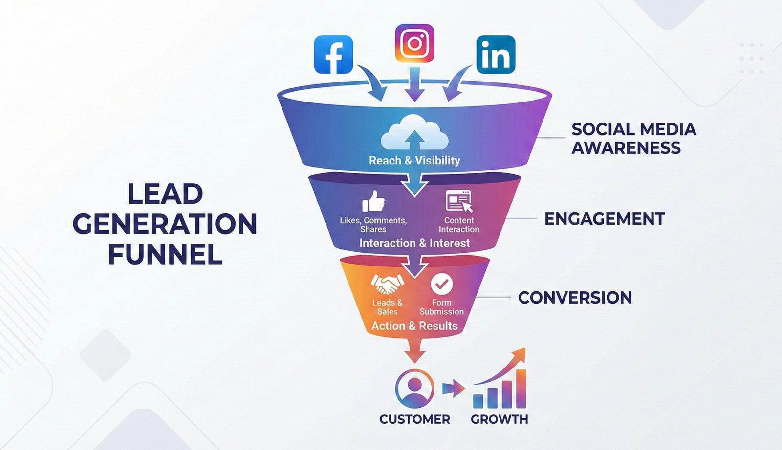 How Social Media Marketing Generates Real Leads